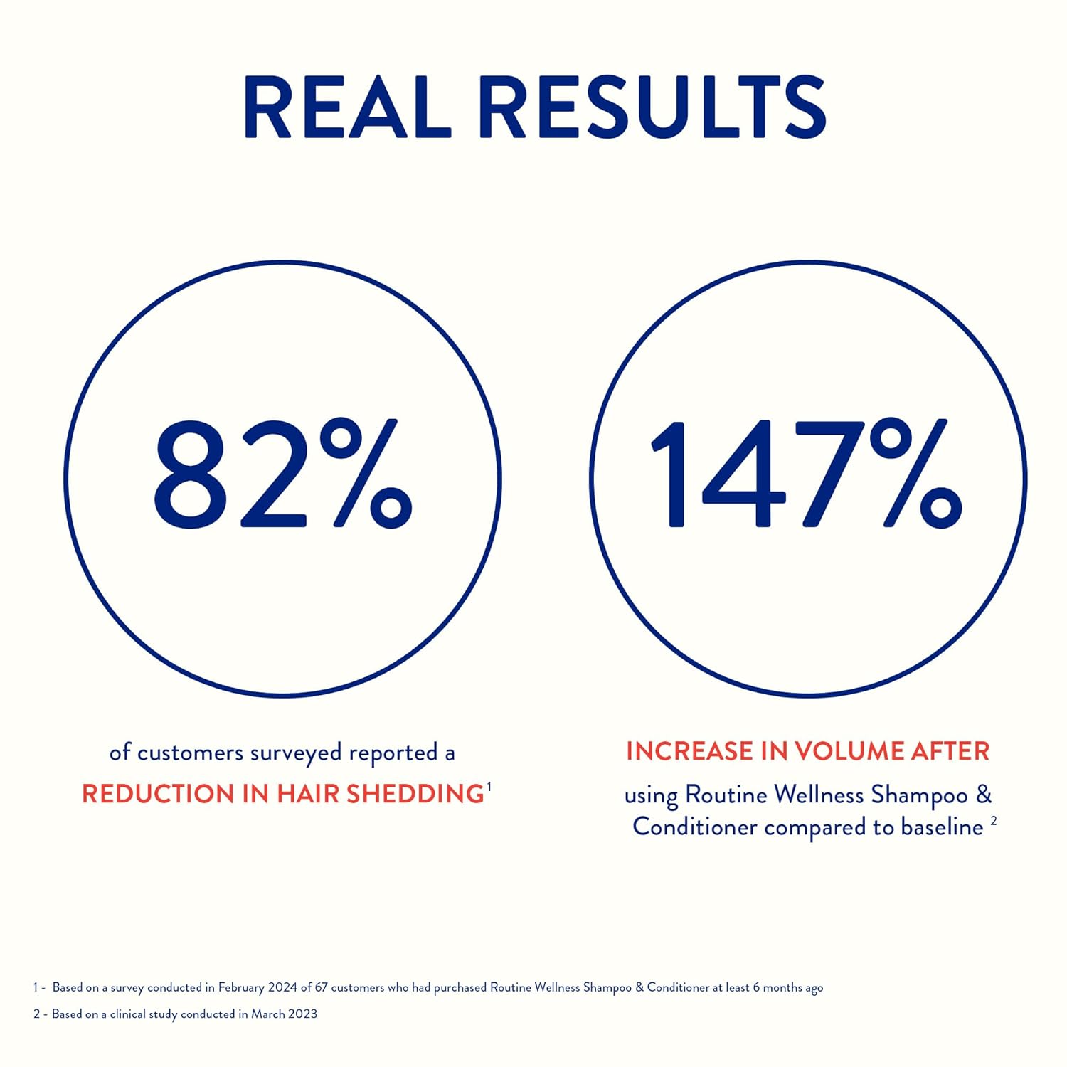 Routine Wellness Anti-Thinning Shampoo and Conditioner Set for Thinning Hair - Biotin DHT Blocker Women & Men - Color Safe Shampoo for Hair Loss & Healthier Growth - Coconut & Vanilla (Pack of 2) - Image 4